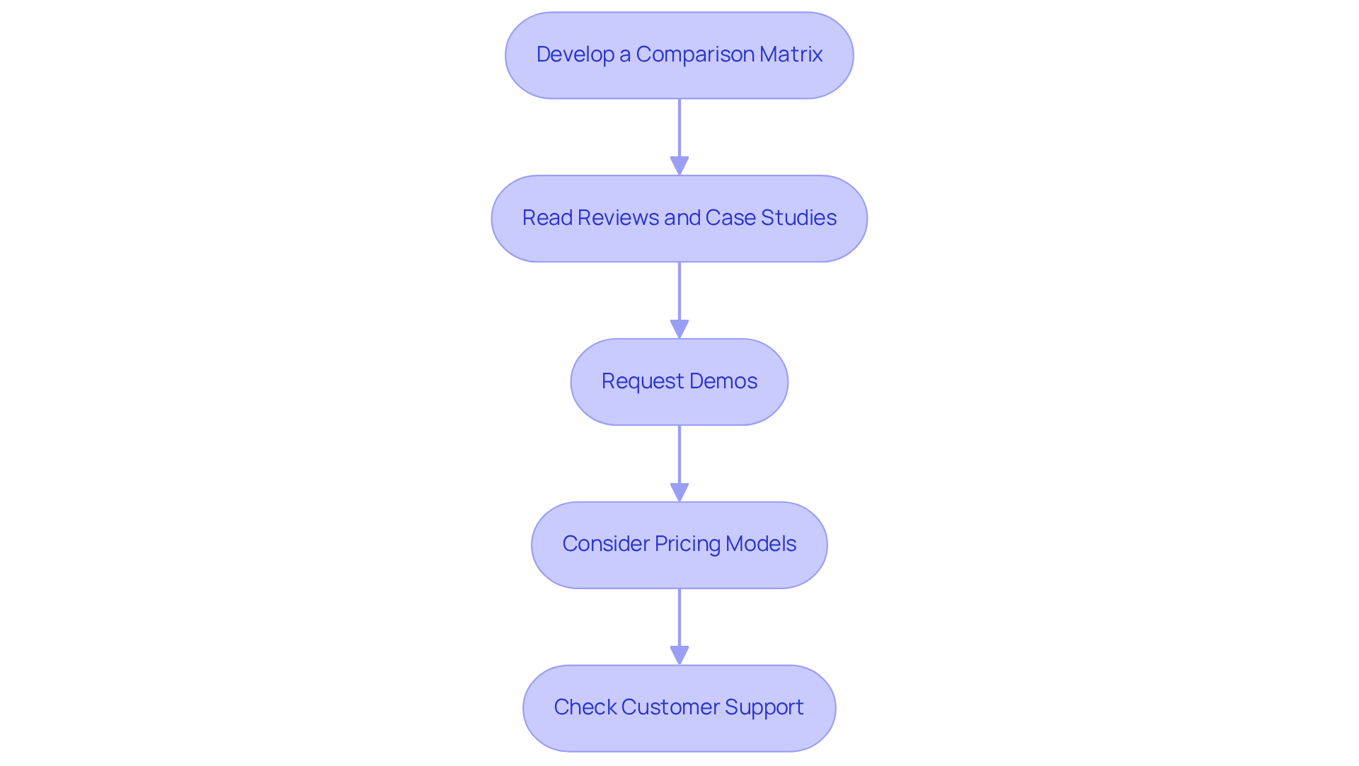 Each box represents a step in the evaluation process. Follow the arrows to navigate from one step to the next, guiding you through the necessary actions to choose the best tech hiring platform. Each box represents a step in the evaluation process. Follow the arrows to navigate from one step to the next, guiding you through the necessary actions to choose the best tech hiring platform.