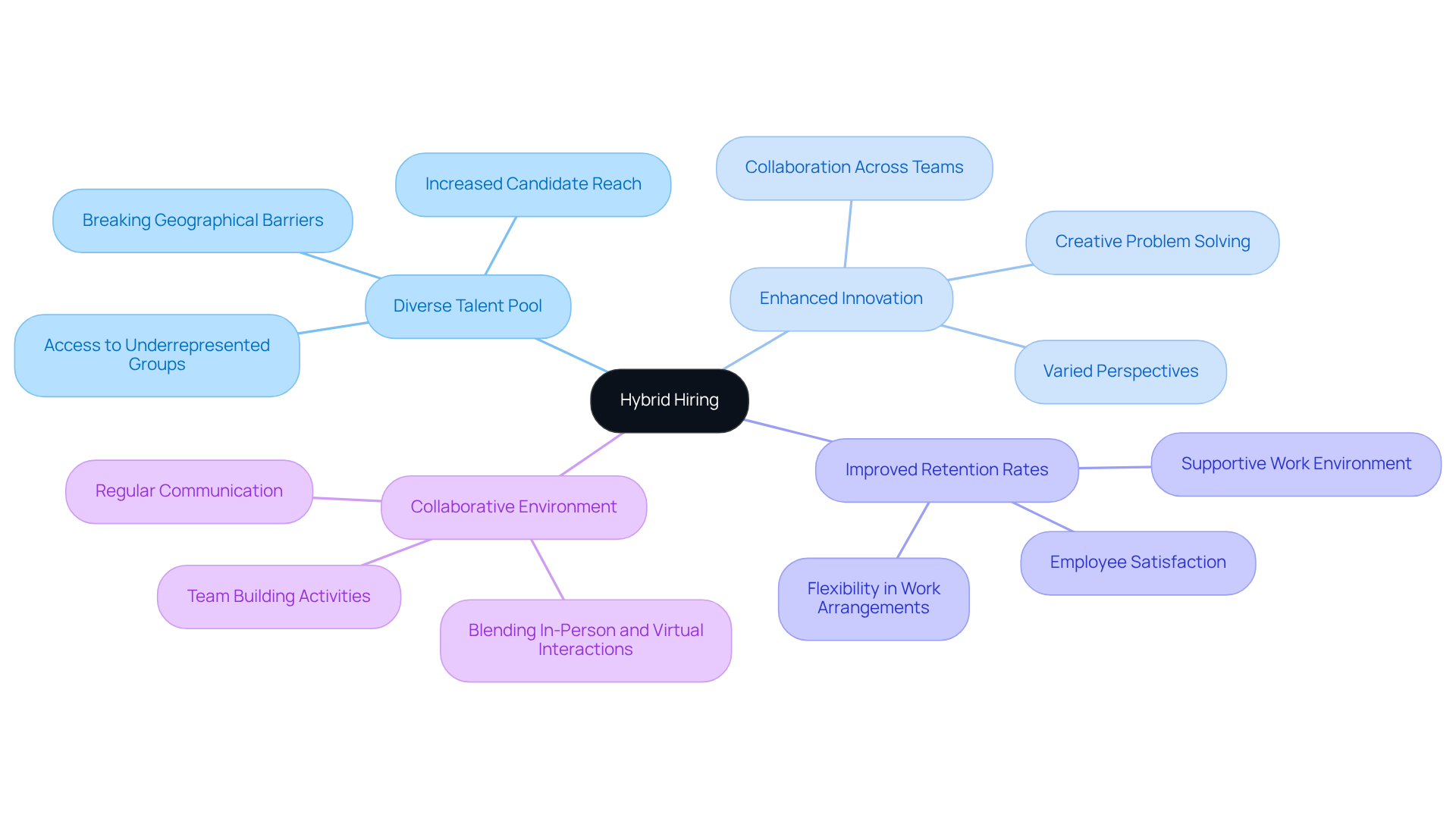 The central node represents hybrid hiring, and the branches show its key benefits. Each color-coded branch helps you see how hybrid hiring contributes to a more diverse and innovative workplace. The central node represents hybrid hiring, and the branches show its key benefits. Each color-coded branch helps you see how hybrid hiring contributes to a more diverse and innovative workplace.