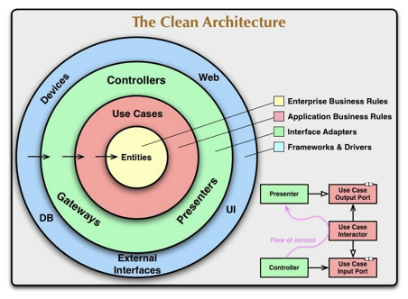 The Importance of Creating Clean Code Architecture